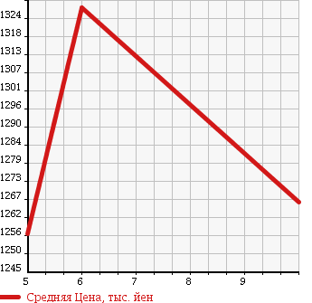 Аукционная статистика: График изменения цены DAIHATSU Дайхатсу  MOVE CANBUS NULL  2017 660 LA800S X LIMITED SA. в зависимости от аукционных оценок