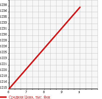 Аукционная статистика: График изменения цены DAIHATSU Дайхатсу  MOVE CANBUS NULL  2017 660 LA800S X LIMITED SA.U в зависимости от аукционных оценок