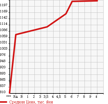 Аукционная статистика: График изменения цены DAIHATSU Дайхатсу  MOVE CANBUS NULL  2017 660 LA800S X LIMITED SA2 в зависимости от аукционных оценок