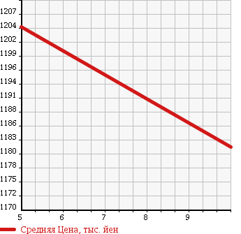 Аукционная статистика: График изменения цены DAIHATSU Дайхатсу  MOVE CANBUS NULL  2018 660 LA800S X LIMITED SA2 в зависимости от аукционных оценок