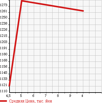 Аукционная статистика: График изменения цены DAIHATSU Дайхатсу  MOVE CANBUS NULL  2017 660 LA800S X LIMITED SA3 в зависимости от аукционных оценок