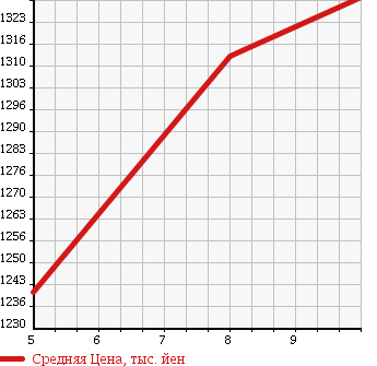 Аукционная статистика: График изменения цены DAIHATSU Дайхатсу  MOVE CANBUS NULL  2018 660 LA800S X LIMITED SA3 в зависимости от аукционных оценок