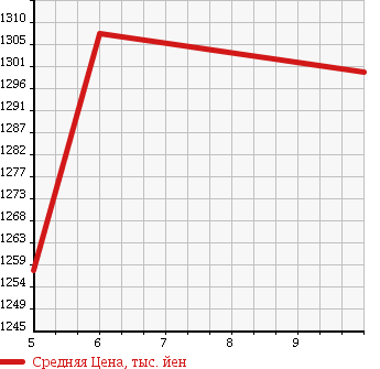 Аукционная статистика: График изменения цены DAIHATSU Дайхатсу  MOVE CANBUS NULL  2018 660 LA800S X LIMITED SA3 UGP в зависимости от аукционных оценок