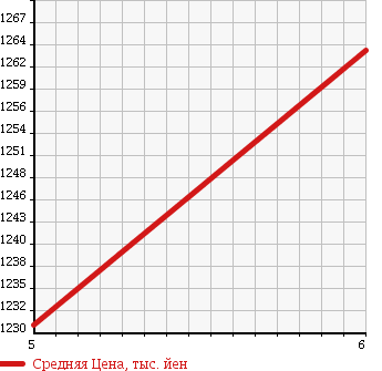 Аукционная статистика: График изменения цены DAIHATSU Дайхатсу  MOVE CANBUS NULL  2017 660 LA800S X LTDMEIK UP SA III в зависимости от аукционных оценок