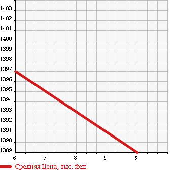 Аукционная статистика: График изменения цены DAIHATSU Дайхатсу  MOVE CANBUS NULL  2018 660 LA800S X LTDMEIK UP SA III UP GRADE P в зависимости от аукционных оценок