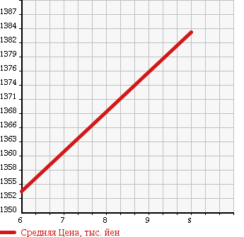 Аукционная статистика: График изменения цены DAIHATSU Дайхатсу  MOVE CANBUS NULL  2017 660 LA800S X LTDMEIK UP SA III UPG в зависимости от аукционных оценок