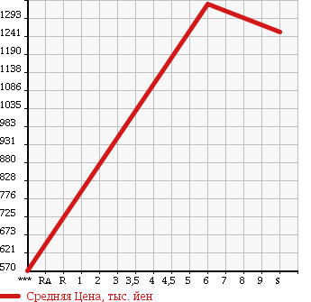 Аукционная статистика: График изменения цены DAIHATSU Дайхатсу  MOVE CANBUS NULL  2017 660 LA800S X LTDMEIK UP SA2 в зависимости от аукционных оценок