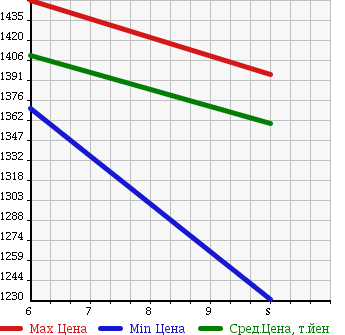 Аукционная статистика: График изменения цены DAIHATSU Дайхатсу  MOVE CANBUS NULL  2018 660 LA800S X LTDMEIK UP SA3 в зависимости от аукционных оценок