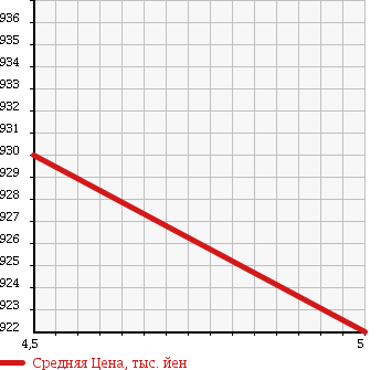 Аукционная статистика: График изменения цены DAIHATSU Дайхатсу  MOVE CANBUS NULL  2016 660 LA800S X SA II в зависимости от аукционных оценок