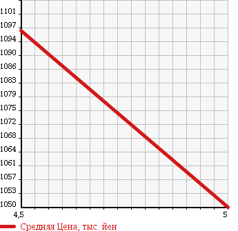 Аукционная статистика: График изменения цены DAIHATSU Дайхатсу  MOVE CANBUS NULL  2016 660 LA800S X SA.U в зависимости от аукционных оценок