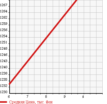 Аукционная статистика: График изменения цены DAIHATSU Дайхатсу  MOVE CANBUS NULL  2018 660 LA800S X SA3 UGP в зависимости от аукционных оценок