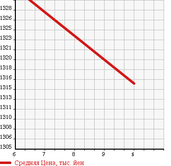 Аукционная статистика: График изменения цены DAIHATSU Дайхатсу  MOVE CANBUS NULL  2017 660 LA800S X-LTDMEIKUP SA3 2 TONE в зависимости от аукционных оценок
