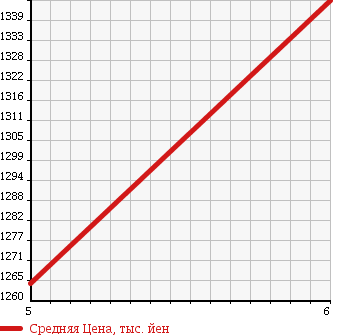 Аукционная статистика: График изменения цены DAIHATSU Дайхатсу  MOVE CANBUS NULL  2016 660 LA800S XLTDMEIKUPSA2UP GREAT P в зависимости от аукционных оценок