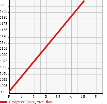 Аукционная статистика: График изменения цены DAIHATSU Дайхатсу  MOVE CANBUS NULL  2017 660 LA800S XMEIK UP SA II в зависимости от аукционных оценок