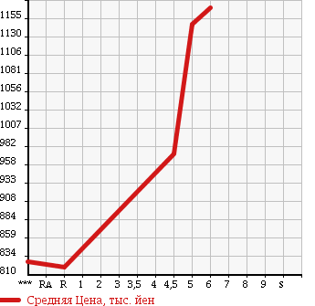 Аукционная статистика: График изменения цены DAIHATSU Дайхатсу  MOVE CANBUS NULL  2016 660 LA800S XMEIK UP SA2 в зависимости от аукционных оценок