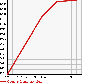 Аукционная статистика: График изменения цены DAIHATSU Дайхатсу  MOVE CANBUS NULL  2018 660 LA800S XMEIK UP SA3 в зависимости от аукционных оценок