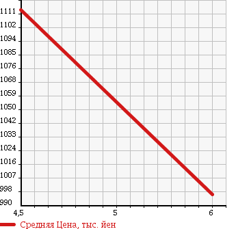 Аукционная статистика: График изменения цены DAIHATSU Дайхатсу  MOVE CANBUS NULL  2016 660 LA800S X_SA2 в зависимости от аукционных оценок