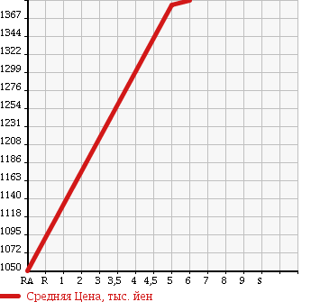 Аукционная статистика: График изменения цены DAIHATSU Дайхатсу  MOVE CANBUS NULL  2017 660 LA810S X LIMITED MEIK UP S 4WD в зависимости от аукционных оценок