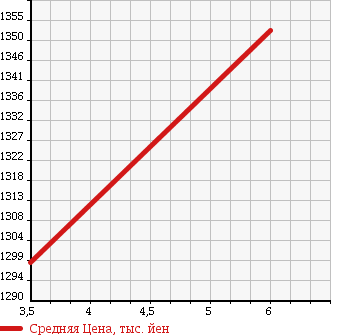 Аукционная статистика: График изменения цены DAIHATSU Дайхатсу  MOVE CANBUS NULL  2018 660 LA810S X LIMITED MEIK UP S 4WD в зависимости от аукционных оценок