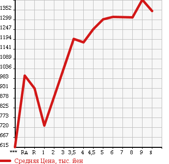 Аукционная статистика: График изменения цены DAIHATSU Дайхатсу  MOVE CANBUS NULL  2018 в зависимости от аукционных оценок