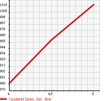 Аукционная статистика: График изменения цены DAIHATSU Дайхатсу  CAST ACTIVA NULL  2016 660 LA250S G SA II в зависимости от аукционных оценок