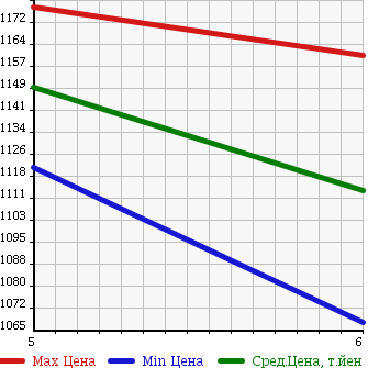Аукционная статистика: График изменения цены DAIHATSU Дайхатсу  CAST ACTIVA NULL  2017 660 LA250S G SA II в зависимости от аукционных оценок
