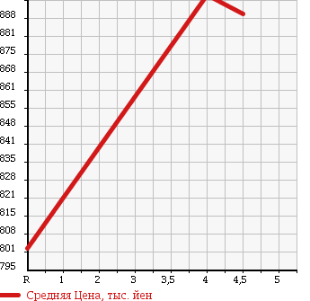 Аукционная статистика: График изменения цены DAIHATSU Дайхатсу  CAST ACTIVA NULL  2015 660 LA250S G SA2 в зависимости от аукционных оценок