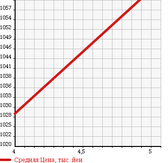 Аукционная статистика: График изменения цены DAIHATSU Дайхатсу  CAST ACTIVA NULL  2015 660 LA250S G TURBO SA II в зависимости от аукционных оценок