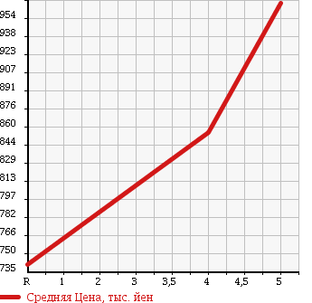 Аукционная статистика: График изменения цены DAIHATSU Дайхатсу  CAST ACTIVA NULL  2015 660 LA250S G_SA2 в зависимости от аукционных оценок
