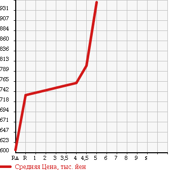 Аукционная статистика: График изменения цены DAIHATSU Дайхатсу  CAST ACTIVA NULL  2016 660 LA250S X в зависимости от аукционных оценок