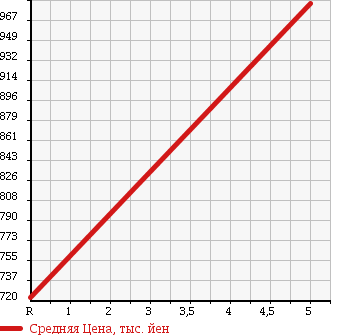 Аукционная статистика: График изменения цены DAIHATSU Дайхатсу  CAST ACTIVA NULL  2016 660 LA250S X SA II в зависимости от аукционных оценок
