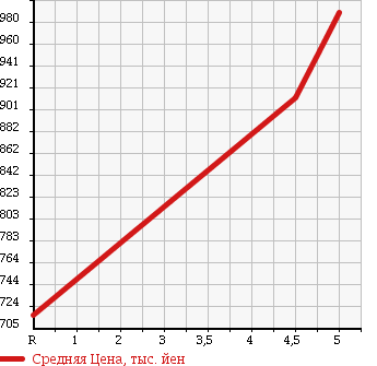Аукционная статистика: График изменения цены DAIHATSU Дайхатсу  CAST ACTIVA NULL  2016 660 LA250S X_SA2 в зависимости от аукционных оценок