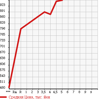 Аукционная статистика: График изменения цены DAIHATSU Дайхатсу  CAST ACTIVA NULL  2015 в зависимости от аукционных оценок