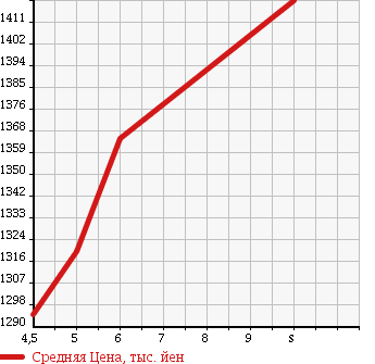Аукционная статистика: График изменения цены DAIHATSU Дайхатсу  THOR NULL  2017 1000 M900S CUSTOM G SA 2 в зависимости от аукционных оценок
