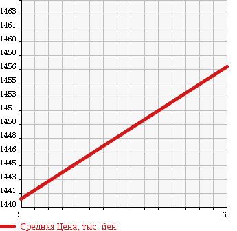 Аукционная статистика: График изменения цены DAIHATSU Дайхатсу  THOR NULL  2017 1000 M900S CUSTOM G SA. в зависимости от аукционных оценок