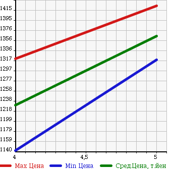 Аукционная статистика: График изменения цены DAIHATSU Дайхатсу  THOR NULL  2017 1000 M900S CUSTOM G SA.U в зависимости от аукционных оценок