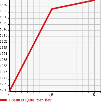 Аукционная статистика: График изменения цены DAIHATSU Дайхатсу  THOR NULL  2017 1000 M900S CUSTOM G SA2 UGP в зависимости от аукционных оценок