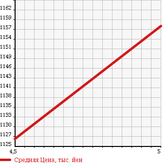 Аукционная статистика: График изменения цены DAIHATSU Дайхатсу  THOR NULL  2017 1000 M900S G SA. в зависимости от аукционных оценок