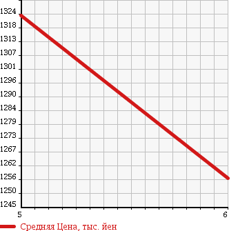 Аукционная статистика: График изменения цены DAIHATSU Дайхатсу  THOR NULL  2017 1000 M900S G SA.U в зависимости от аукционных оценок