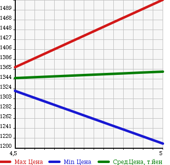 Аукционная статистика: График изменения цены DAIHATSU Дайхатсу  THOR NULL  2018 1000 M900S G TURBO SA2 в зависимости от аукционных оценок