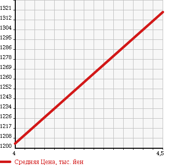 Аукционная статистика: График изменения цены DAIHATSU Дайхатсу  THOR NULL  2018 1000 M900S G TURBO SA2 UGP в зависимости от аукционных оценок