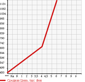 Аукционная статистика: График изменения цены DAIHATSU Дайхатсу  THOR NULL  2017 1000 M900S X в зависимости от аукционных оценок