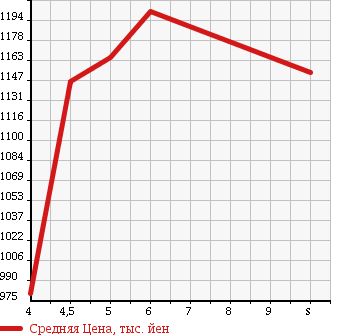 Аукционная статистика: График изменения цены DAIHATSU Дайхатсу  THOR NULL  2017 1000 M900S X SA2 в зависимости от аукционных оценок