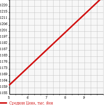 Аукционная статистика: График изменения цены DAIHATSU Дайхатсу  THOR NULL  2018 1000 M900S X_SA2 в зависимости от аукционных оценок