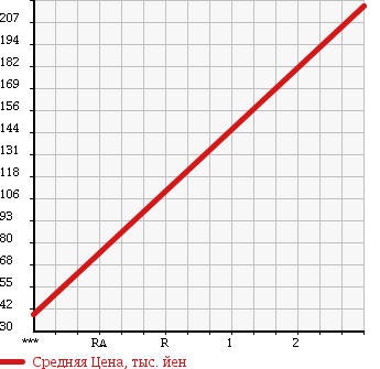 Аукционная статистика: График изменения цены DAIHATSU Дайхатсу  HIJET TRUCK Хайджет Трак  2004 650 S210P в зависимости от аукционных оценок