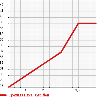 Аукционная статистика: График изменения цены DAIHATSU Дайхатсу  HIJET TRUCK Хайджет Трак  1994 660 S100P в зависимости от аукционных оценок