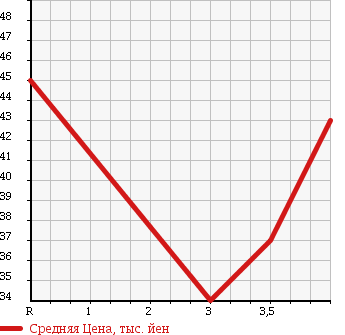 Аукционная статистика: График изменения цены DAIHATSU Дайхатсу  HIJET TRUCK Хайджет Трак  1996 660 S100P в зависимости от аукционных оценок
