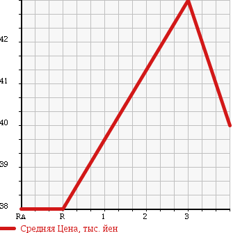 Аукционная статистика: График изменения цены DAIHATSU Дайхатсу  HIJET TRUCK Хайджет Трак  1997 660 S100P в зависимости от аукционных оценок
