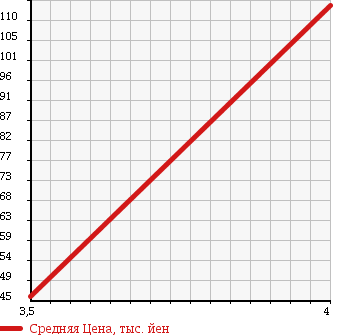 Аукционная статистика: График изменения цены DAIHATSU Дайхатсу  HIJET TRUCK Хайджет Трак  1996 660 S100P APPARE в зависимости от аукционных оценок