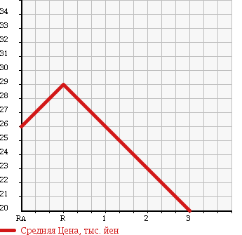 Аукционная статистика: График изменения цены DAIHATSU Дайхатсу  HIJET TRUCK Хайджет Трак  1996 660 S100P SPECIAL в зависимости от аукционных оценок